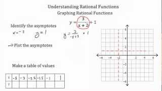 Rational Functions -Understanding