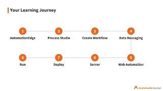 AutomationEdge Foundation Training Playlist Introduction