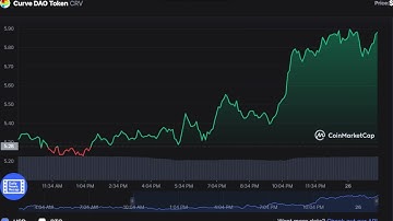 Curve DAO Token CRV  -  Curve DAO Token to USD Chart