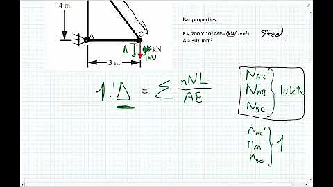 Virtual Work / Unit-load: Truss deflections - Example 1