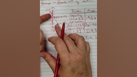 Algebra 2 Domain, Range, and End Behavior