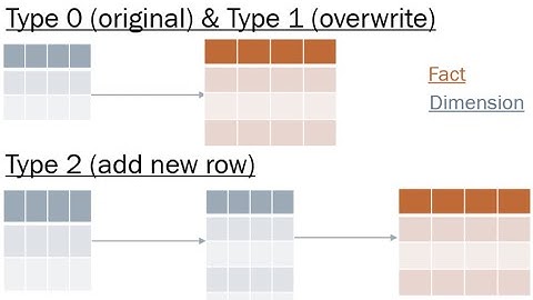Slowly Changing Dimensions in Power BI