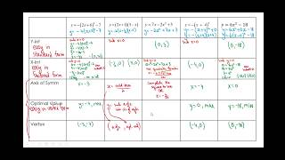 Quadratics - Different Forms