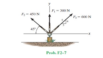 Addition of coplanar forces (1)