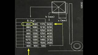 Understanding data plates on Fork Lift trucks