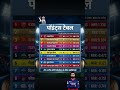 KKR vs LSG Match ke Baad Updated Points Table 🔥 | IPL 2026 Latest Standings 🏏