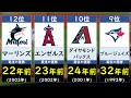 【MLB】ワールドチャンピオン遠ざかりランキング