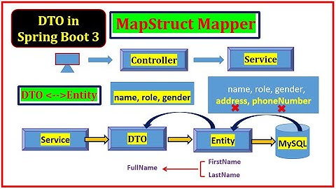 Java DTO Pattern Explained with Spring Boot 3 | Clean Code & Best Practices (2025)