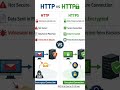 HTTP Vs HTTPS ? Know the difference!