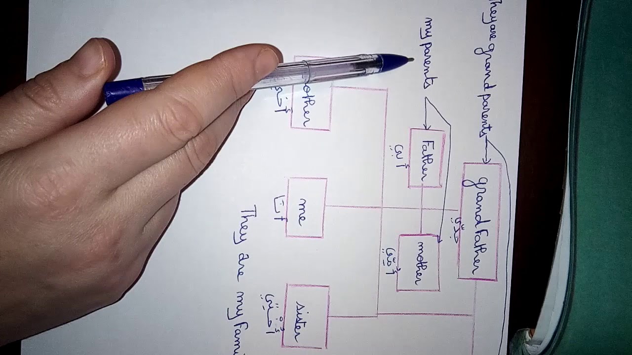 الانجليزية الاولى متوسط انا وعاءلتي (me and my family)