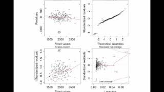 Checking assumptions of the linear model