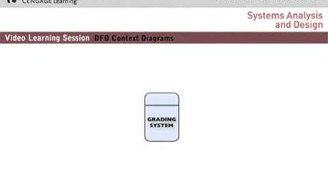 DFD Context Diagrams