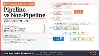 "Pipelined FSM for 1 Transaction/Clock"| "Interview Question -2"
