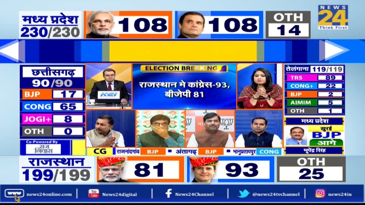 मध्यप्रदेश में कांटे का मुकाबला जारी, 230 सीटों के रुझान में 110 सीटों पर BJP आगे