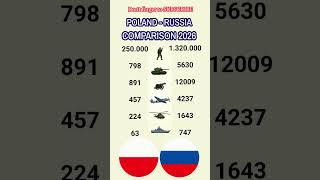 🇵🇱 Poland vs Russia 🇷🇺: Military Strength Comparison 2026