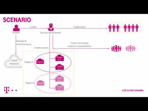 Open Telekom Cloud | Identity and Access Management: Managing IAM Users and Their Permissions