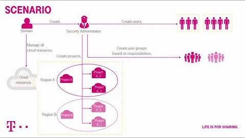 Open Telekom Cloud | Identity and Access Management: Managing IAM Users and Their Permissions