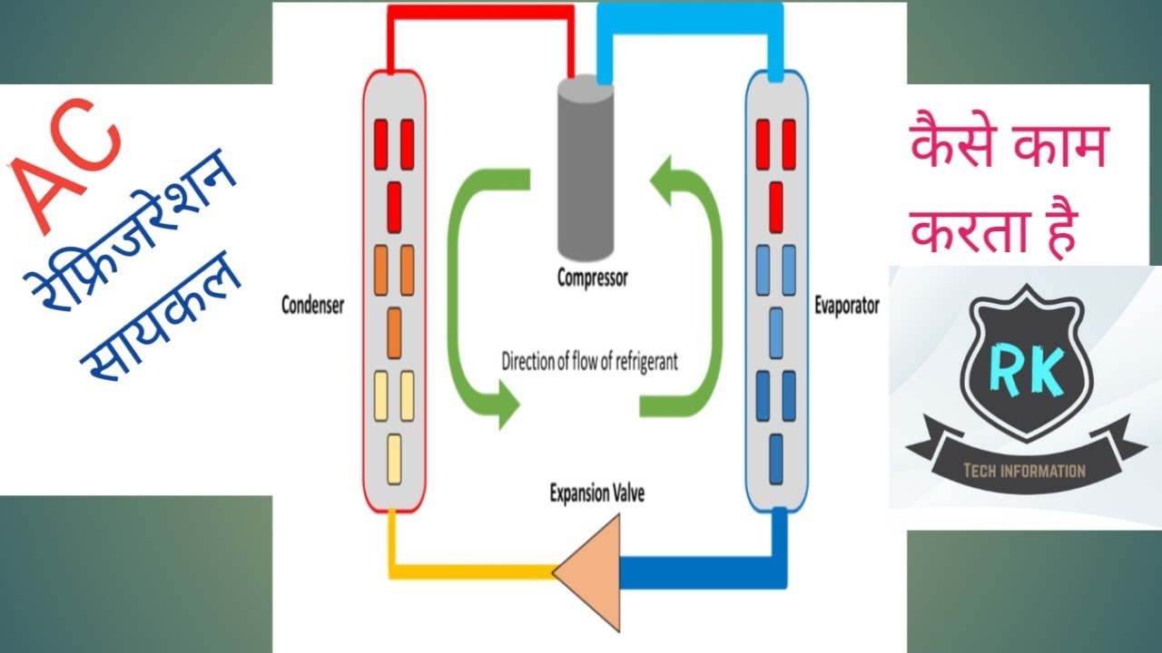 Refrigeration Cycle working Hindi basic refrigeration cycle 