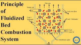 Principle of Fluidized Bed Combustion System