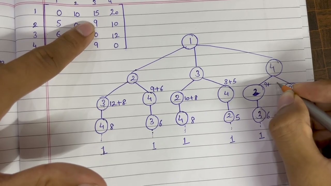 Travelling Salesman Problem | Dynamic programming | Design and Analysis Of Algorithms (DAA)| Unit 3