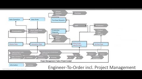 Is Your Engineer-To-Order Process Wasting Money?