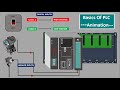 what is a PLC. PLC Analog Module Digital Modules. Modular PLC.PLC Input Output modules. Animation
