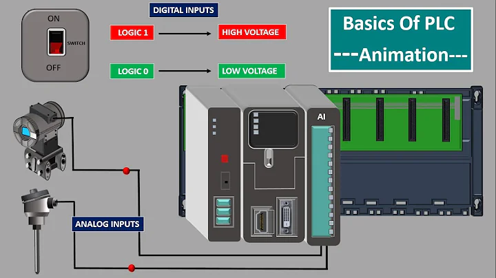 PLC Introduction.PLC Basics.Components of PLC. ModularPLC. Modules,Input Output.Backplane Animation. - DayDayNews