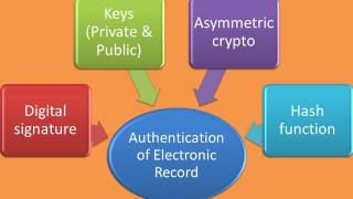 ISCA- Chapter 7 -Authentication of Electronic Records (Section 3)