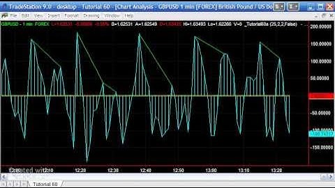 Tutorial 60 - CCI Trend Line Break Part 1