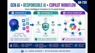 (Hindi) AB-730 Generative AI to Copilot Workflow Overview