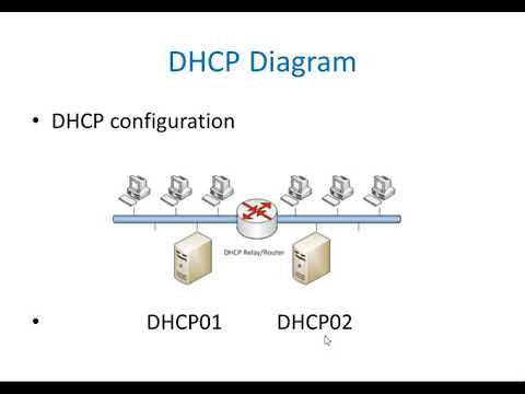 Video: Che cos'è il cluster di failover DHCP?