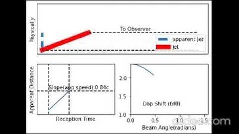 Visualizing Superluminal Motion of Quasar Jet and Doppler Shift