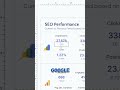 One-Click SEO Reports: GSC + GA4 Data + Auto Charts