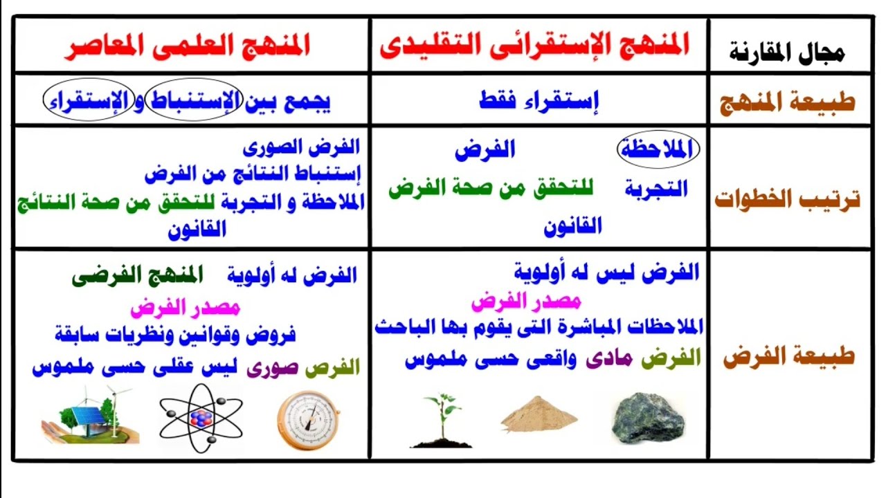 الحصة ٧ [ المنهج الإستقرائى التقليدى والمنهج العلمى المعاصر ] منطق أولى ثانوي ترم ثاني دفعة 2026 🩷