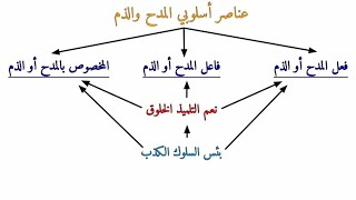 أسلوبا المدح والذم -الثالثة إعدادي- شرح مبسط جدا