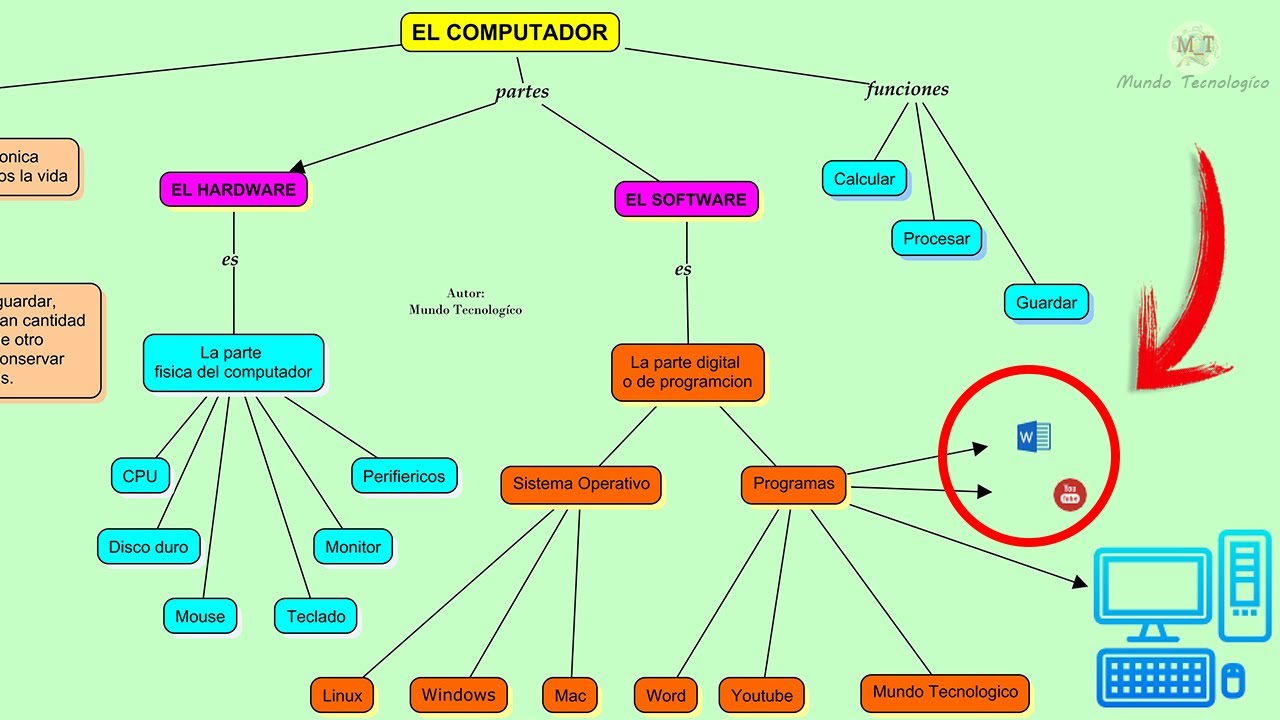 Hacer Mapas Conceptuales Tips Y Trucos Cmaptools Colocar Im Genes Conectores Sin Palabras De