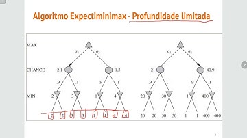 Expectiminimax - Características, Poda e Profundidade Limitada
