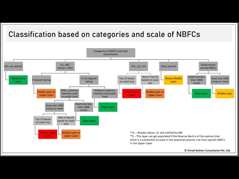 A layered approach to NBFC Regulation