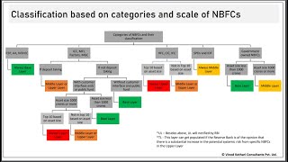 A layered approach to NBFC Regulation