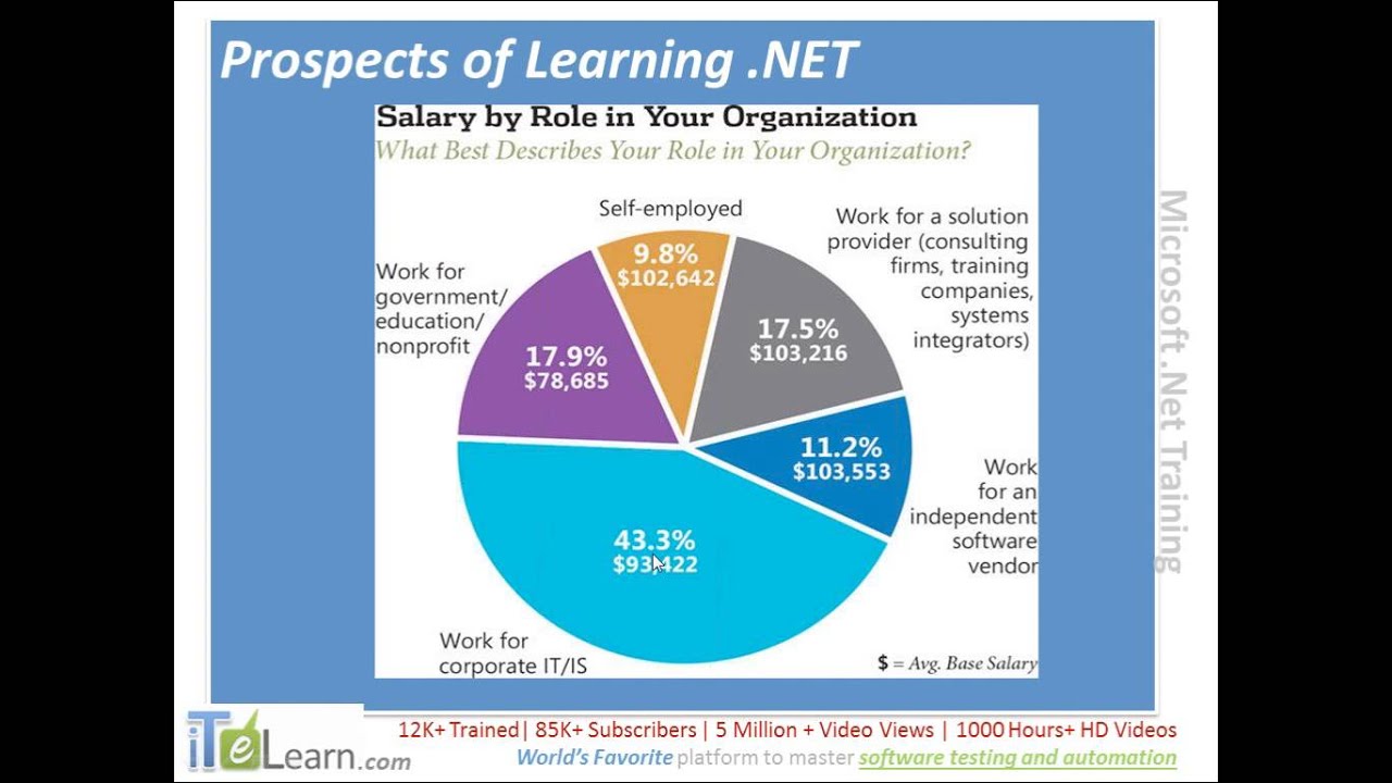 Dot NET Free Orientation Session by ITeLearn