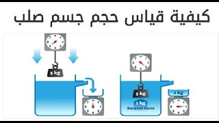 طريقه قياس حجم جسم صلب ( قياس ابعاد الجسم - أزاحه الجسم - قياس حجم جسم منتظم وغير منتظم )