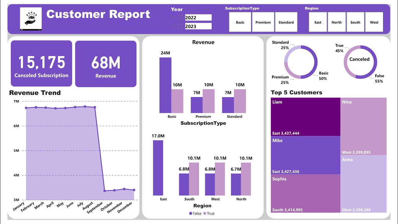How to design a Customer Dashboard using Power BI - YouTube