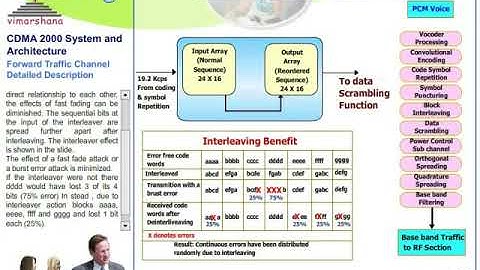 W 2.16 CDMA 2000 signal processing blocks in detail