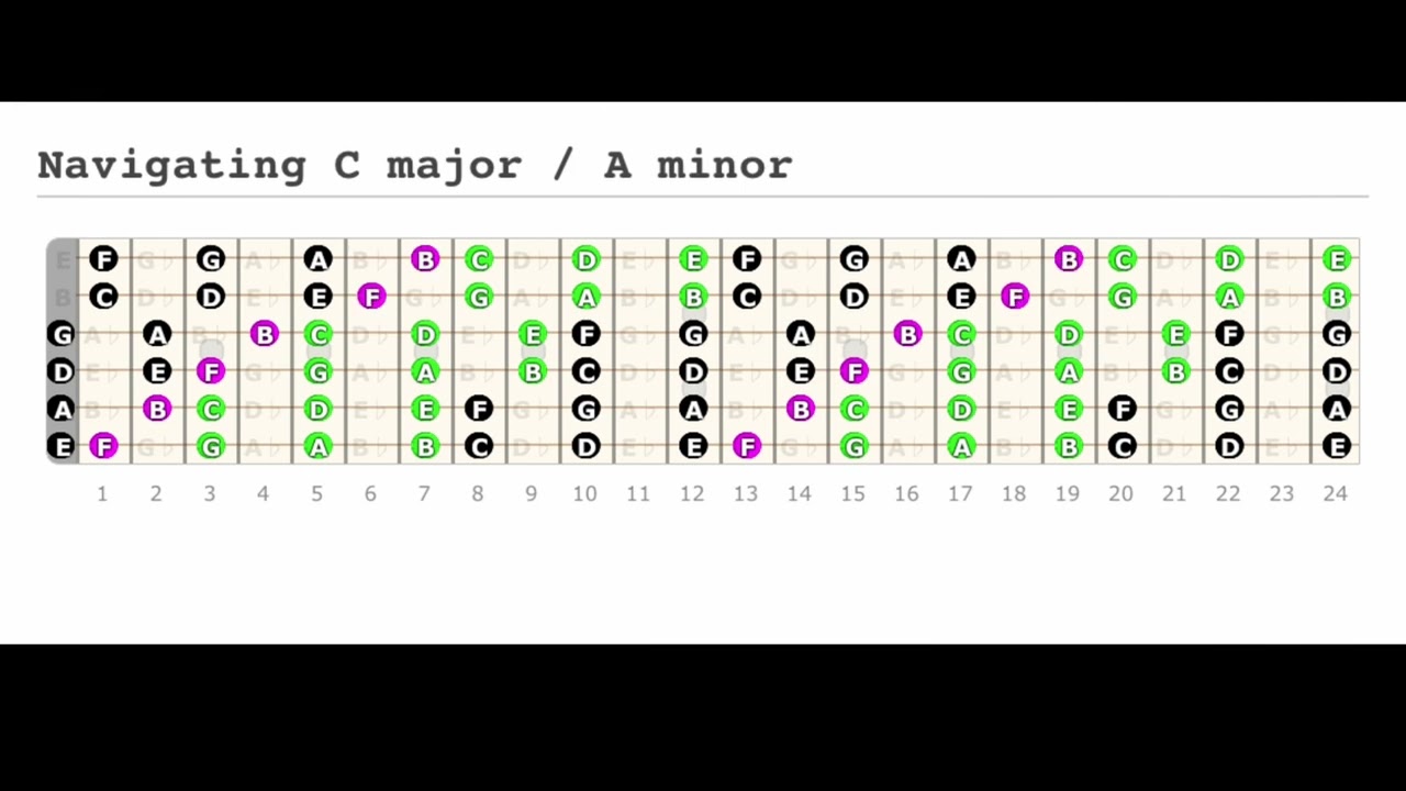 The major scale on guitar in standard tuning using 6-note building blocks