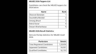 WBJEE 2026 Result OUT: Shaswat Banerjee Tops Exam, Check Complete Statistics