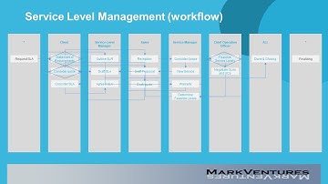 Service Level Management Workflow