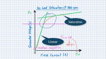 DC Generator no load saturation curve