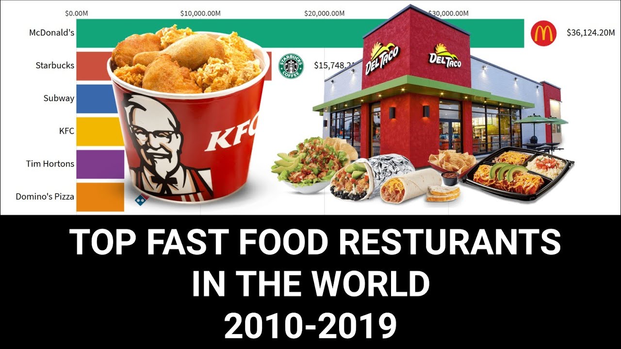 Top 10 Best Fast Food Restaurants Rankings (2010-2019) - YouTube