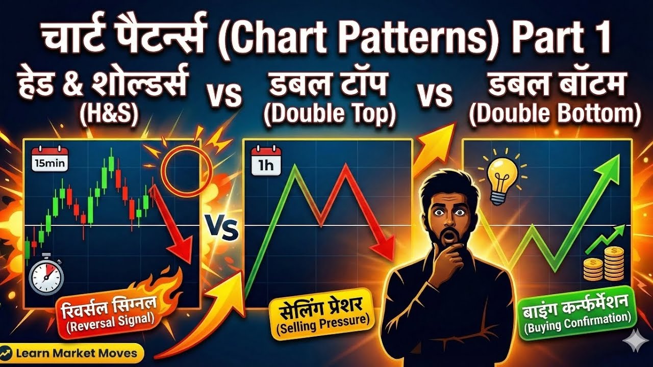 Chart Patterns, Head & Shoulders, Double Top & Double Bottom Explained in Hindi | Day 6