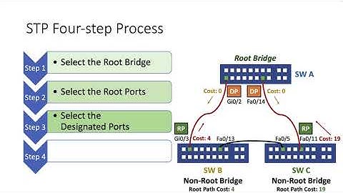 Spanning Tree Protocol (IEEE 802.1D): STP a Four-step Process | STP Overview | STP Tutorial (Part 2)